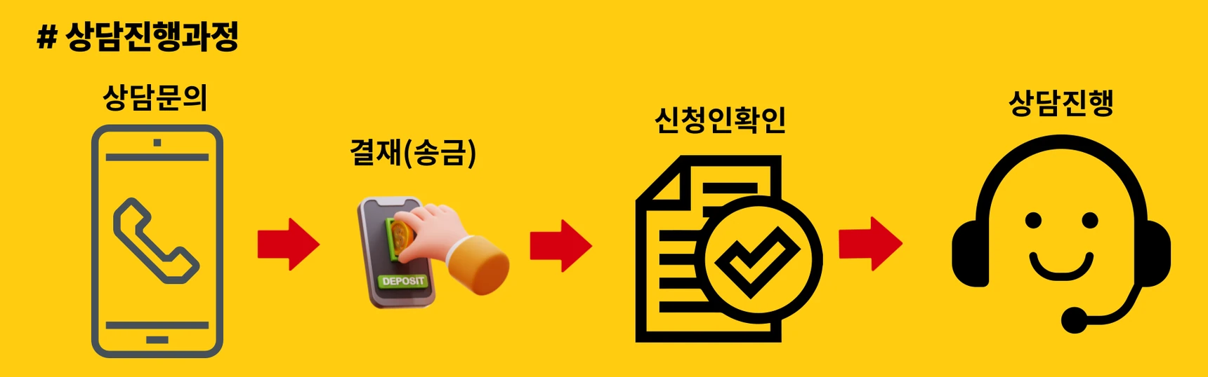 상담진행과정: 상담문의 → 결재(송금) → 신청인확인 → 상담진행